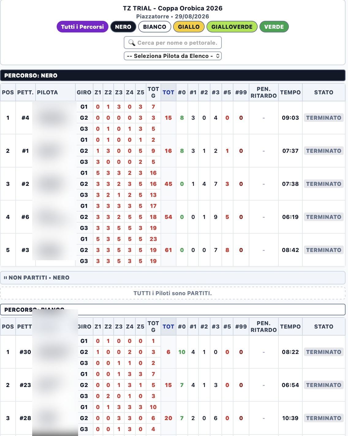 Classifica analitica reale P.O.T.A.